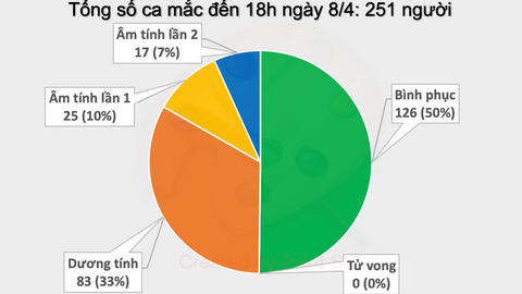 Buổi chiều đầu tiên không ghi nhận trường hợp mắc mới Covid – 19, dự báo sẽ thêm ca mắc trong cộng đồng