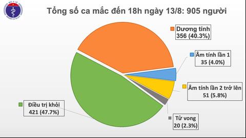 Hơn 900 bệnh nhân Covid-19, 20 bệnh nhân tử vong