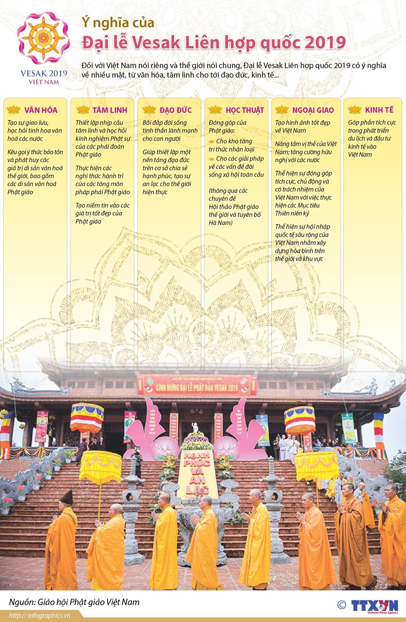[Infographics] Y nghia cua Dai le Vesak Lien hop quoc 2019 hinh anh 1